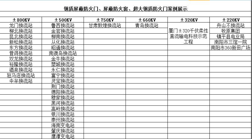 鋼質(zhì)屏蔽防火門、屏蔽防火窗、超大鋼質(zhì)防火門案例展示